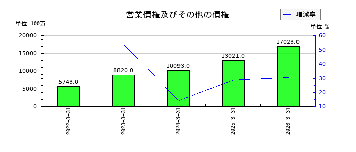 シンプレクス・ホールディングスの営業債権及びその他の債権の推移