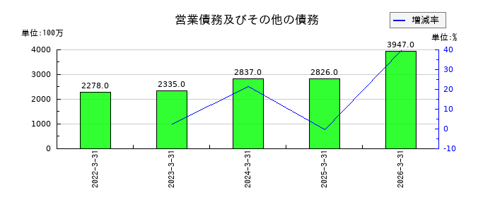 シンプレクス・ホールディングスの営業債務及びその他の債務の推移