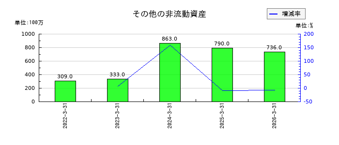 シンプレクス・ホールディングスのその他の非流動資産の推移
