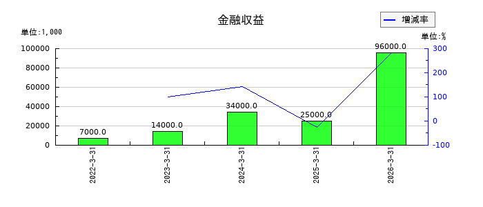シンプレクス・ホールディングスの金融収益の推移