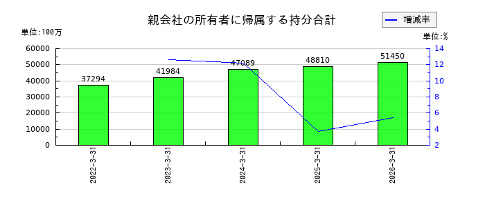 シンプレクス・ホールディングスの親会社の所有者に帰属する持分合計の推移