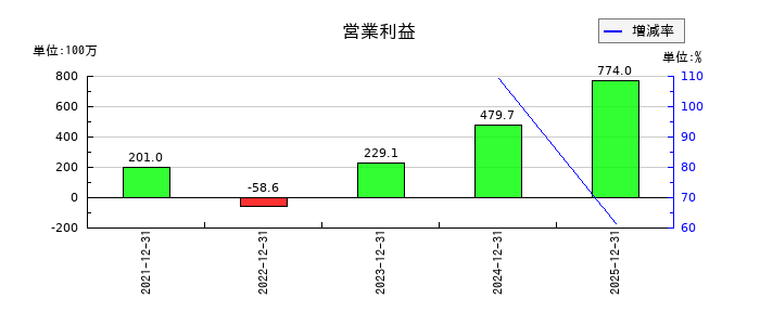 ROBOT　PAYMENTの通期の営業利益推移