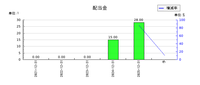 ROBOT　PAYMENTの年間配当金推移