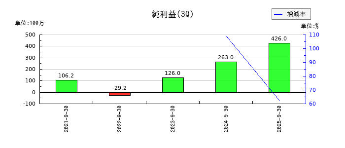 ROBOT　PAYMENTの第3四半期の純利益推移