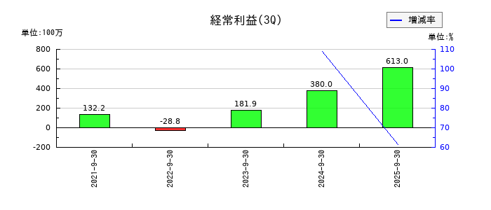 ROBOT　PAYMENTの第3四半期の経常利益推移