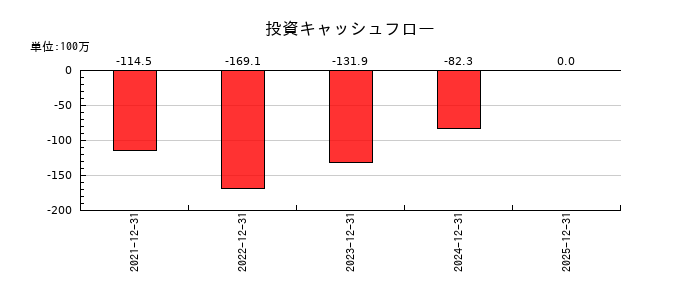 ROBOT　PAYMENTの投資キャッシュフロー推移
