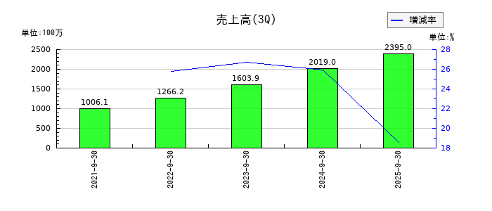 ROBOT　PAYMENTの第3四半期の売上高推移