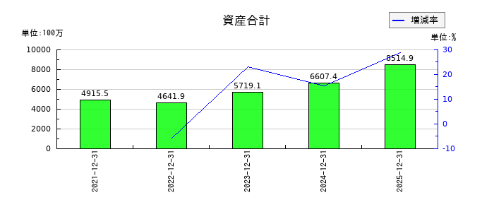 ROBOT　PAYMENTの資産合計の推移