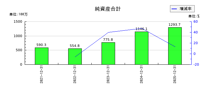 ROBOT　PAYMENTの純資産合計の推移