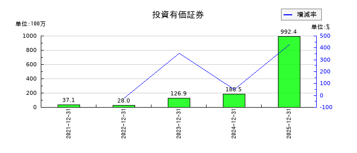 ROBOT　PAYMENTの投資有価証券の推移