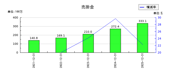 ROBOT　PAYMENTの売掛金の推移