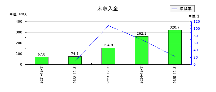 ROBOT　PAYMENTの未収入金の推移