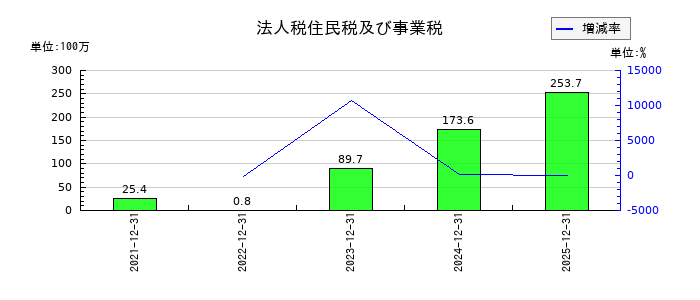 ROBOT　PAYMENTの法人税住民税及び事業税の推移