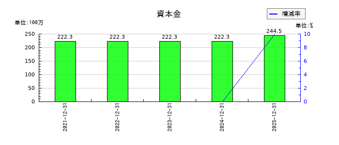 ROBOT　PAYMENTの資本金の推移
