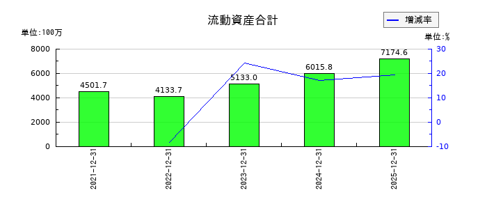 ROBOT　PAYMENTの流動資産合計の推移