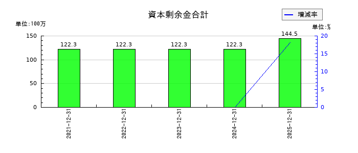 ROBOT　PAYMENTの資本剰余金合計の推移