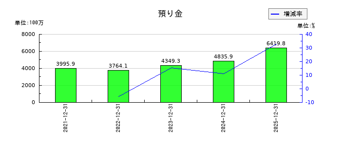 ROBOT　PAYMENTの預り金の推移