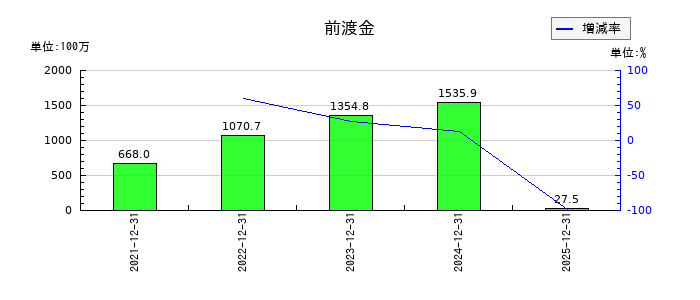 ROBOT　PAYMENTの前渡金の推移