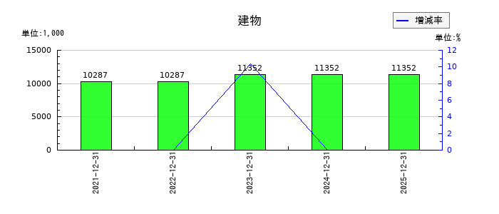 ROBOT　PAYMENTの建物の推移