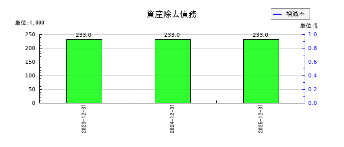 ROBOT　PAYMENTの資産除去債務の推移