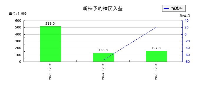 ROBOT　PAYMENTの新株予約権戻入益の推移