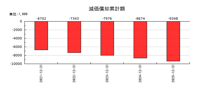 ROBOT　PAYMENTの減価償却累計額の推移