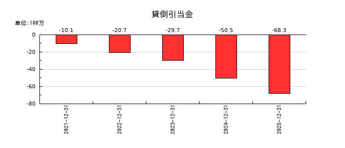 ROBOT　PAYMENTの貸倒引当金の推移