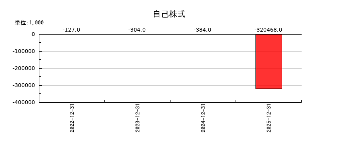 ROBOT　PAYMENTの自己株式の推移