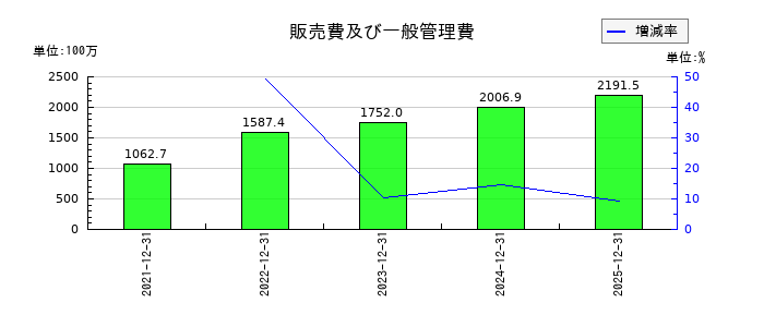 ROBOT　PAYMENTの販売費及び一般管理費の推移