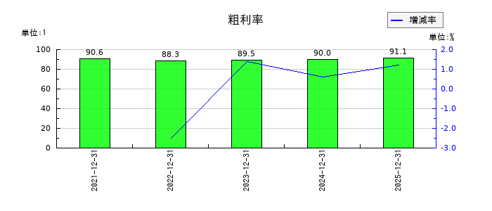 ROBOT　PAYMENTの粗利率の推移