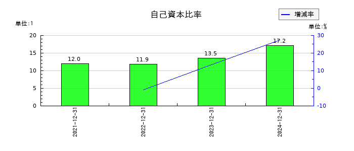 ROBOT　PAYMENTの自己資本比率の推移