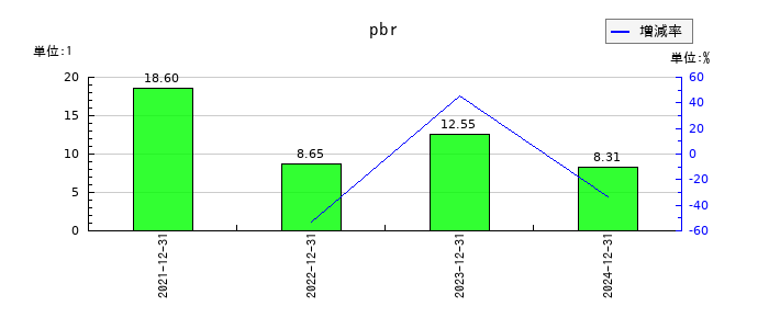 ROBOT　PAYMENTのpbrの推移