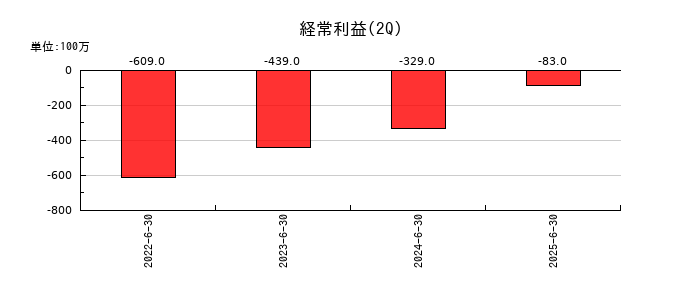 セーフィーの第2四半期の経常利益推移