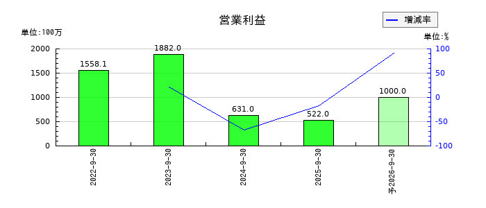 くふうカンパニーホールディングスの通期の営業利益推移