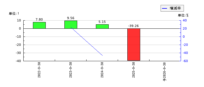 くふうカンパニーホールディングスのEPS(一株当たりの利益)推移