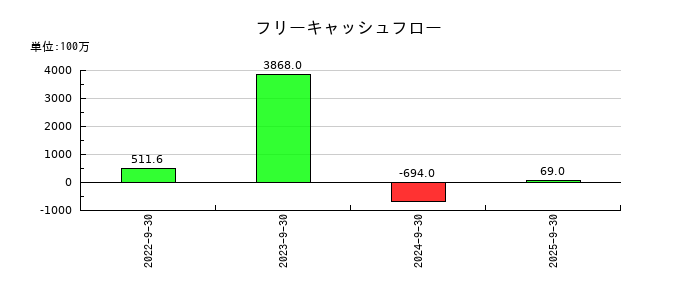 くふうカンパニーホールディングスのフリーキャッシュフロー推移