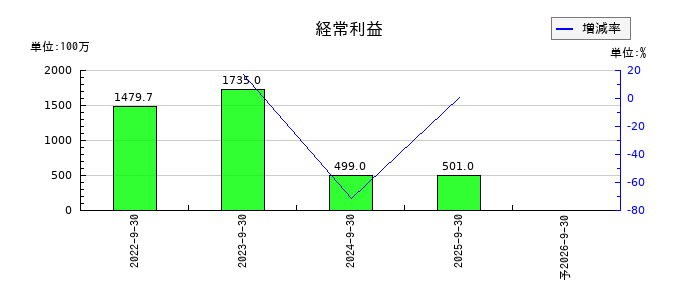 くふうカンパニーホールディングスの通期の経常利益推移