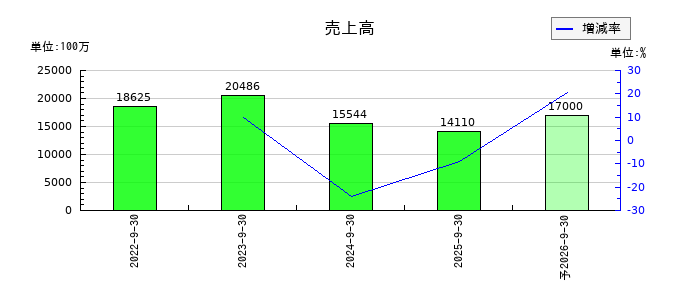 くふうカンパニーホールディングスの通期の売上高推移