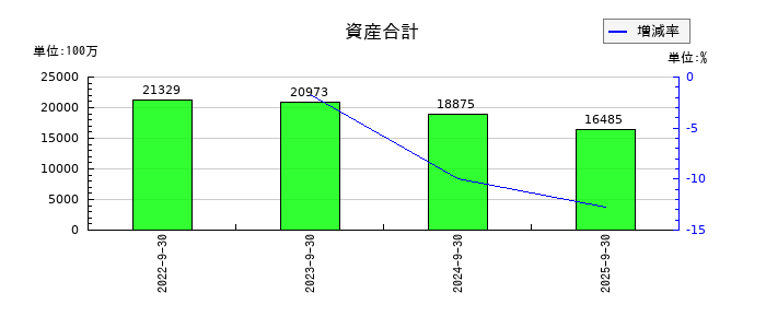 くふうカンパニーホールディングスの資産合計の推移