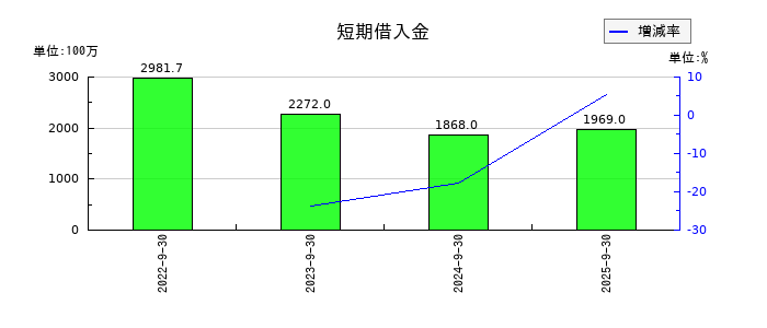 くふうカンパニーホールディングスの短期借入金の推移