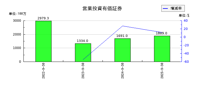 くふうカンパニーホールディングスの営業投資有価証券の推移