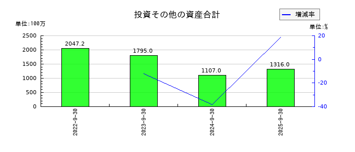 くふうカンパニーホールディングスの投資その他の資産合計の推移