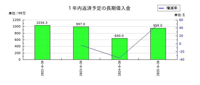 くふうカンパニーホールディングスの１年内返済予定の長期借入金の推移