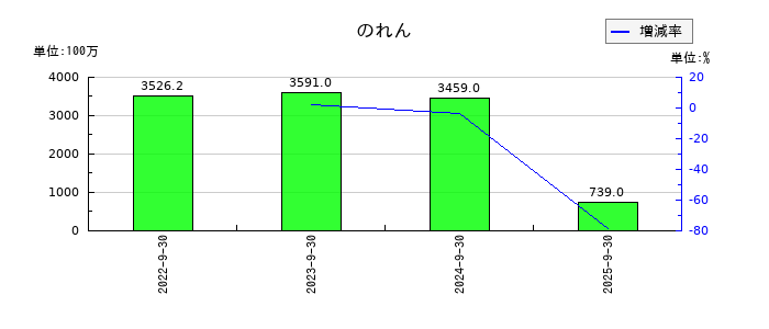 くふうカンパニーホールディングスののれんの推移
