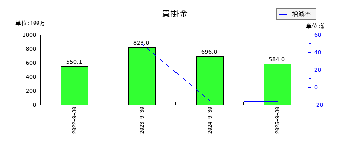 くふうカンパニーホールディングスの買掛金の推移