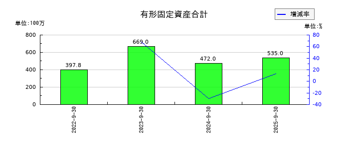 くふうカンパニーホールディングスの有形固定資産合計の推移