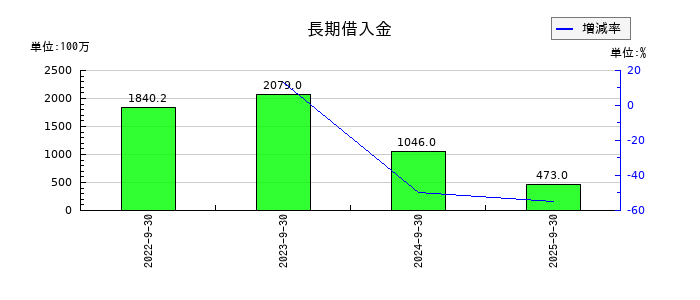 くふうカンパニーホールディングスの長期借入金の推移