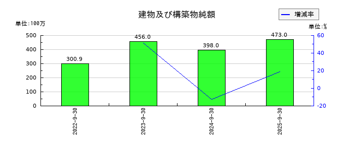 くふうカンパニーホールディングスの建物及び構築物純額の推移