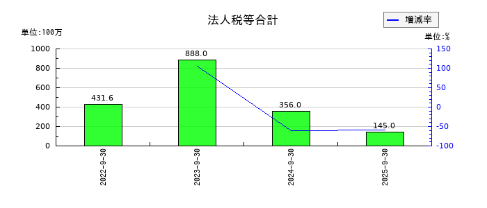 くふうカンパニーホールディングスの法人税等合計の推移