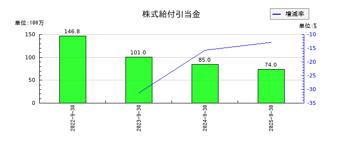くふうカンパニーホールディングスの株式給付引当金の推移
